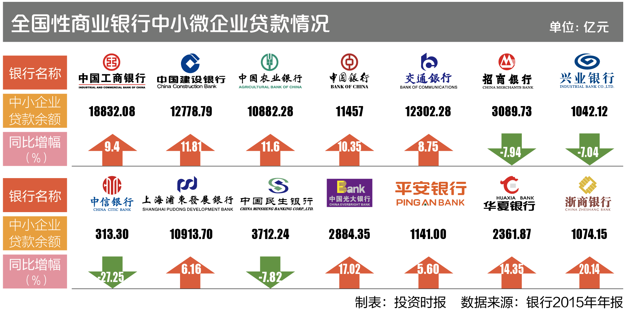 7-1 全国性商业银行中小微企业贷款情况