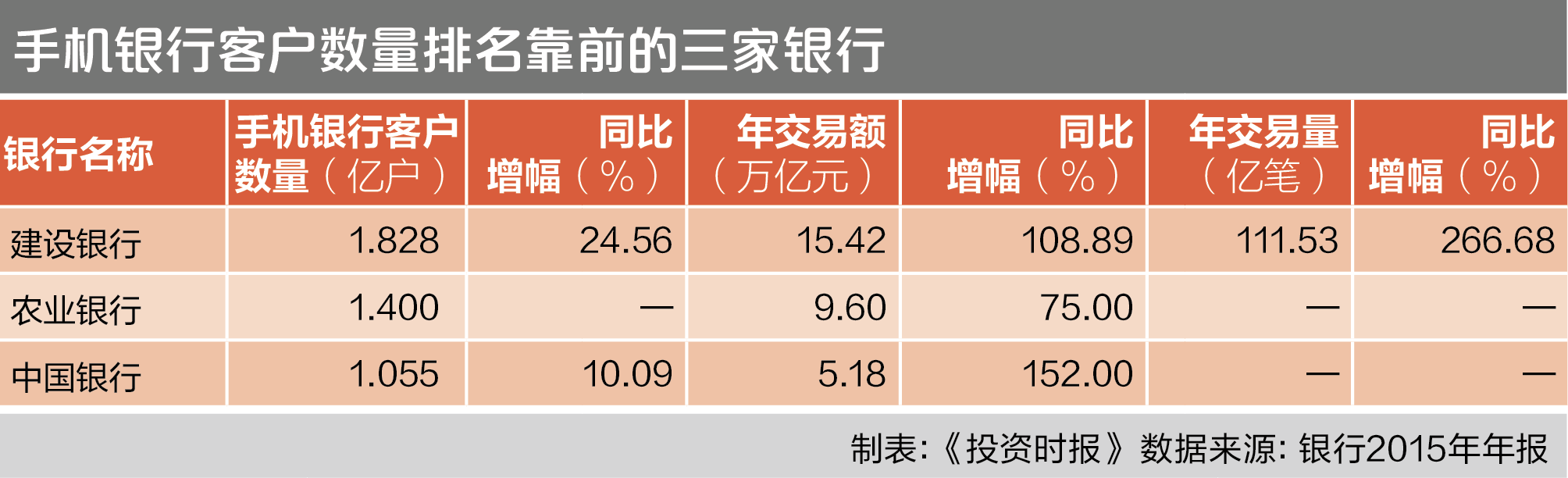 11-2a 手机银行客户数量排名靠前的三家银行