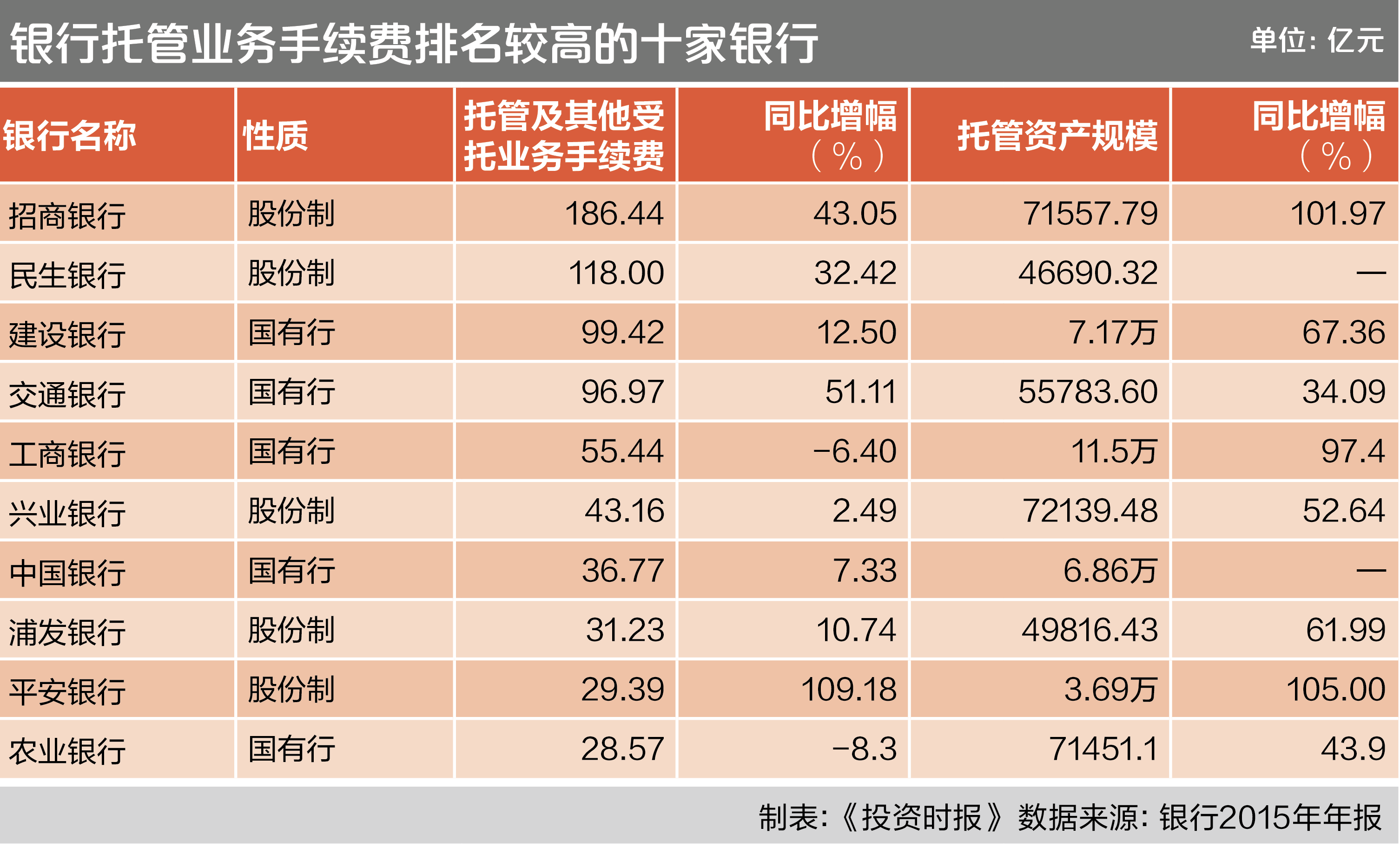 8-1 银行托管业务手续费排名较高的十家银行
