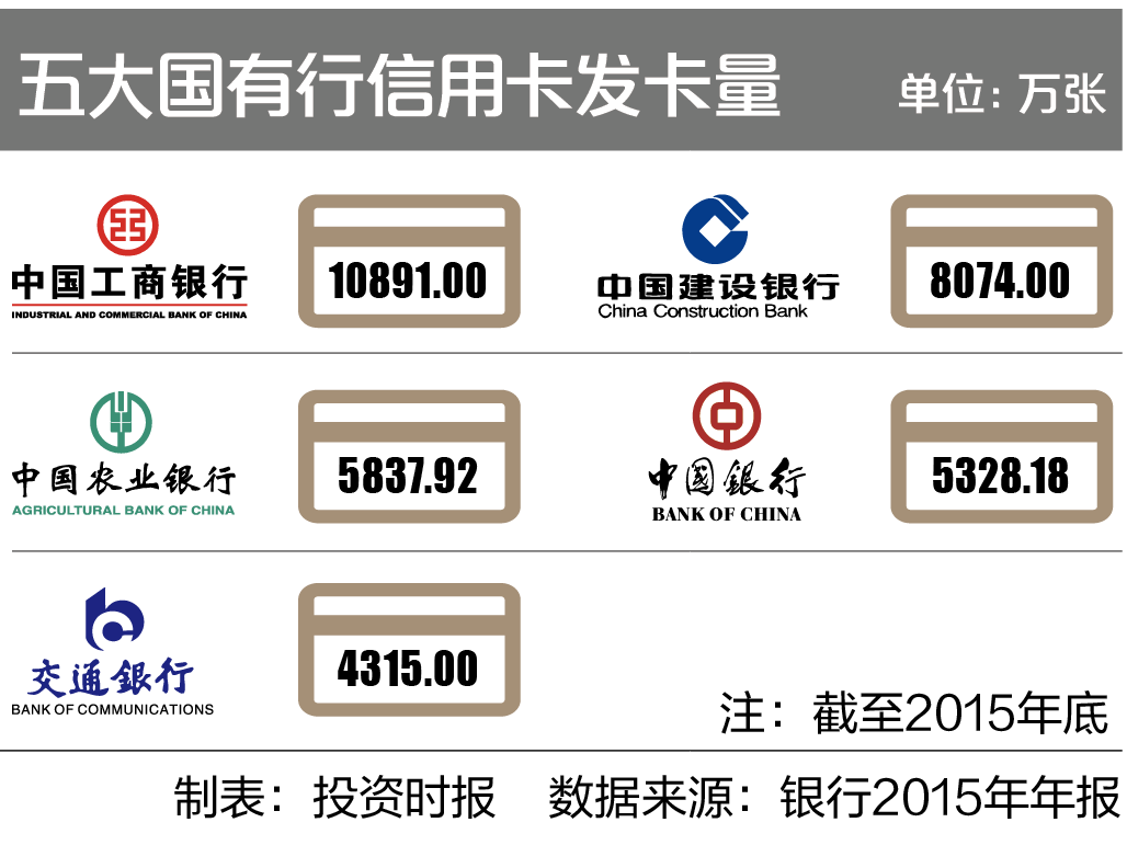 10-1 五大国有行信用卡发卡量