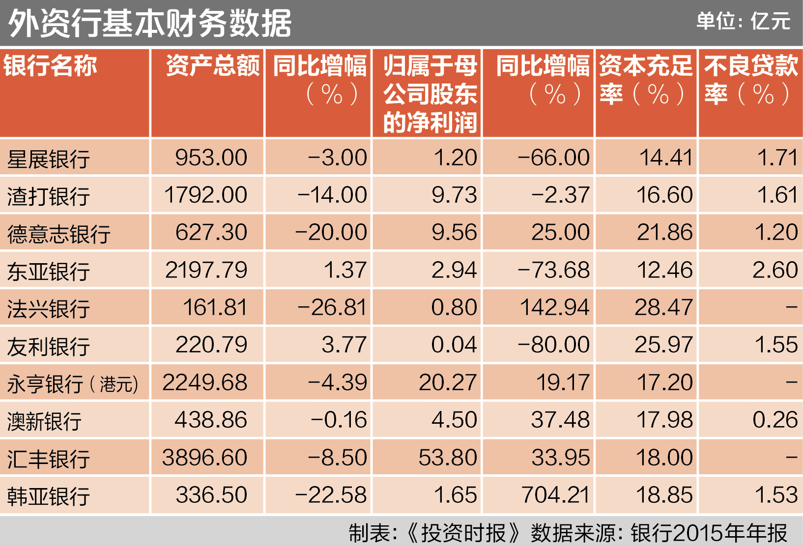 4-3 外资银行