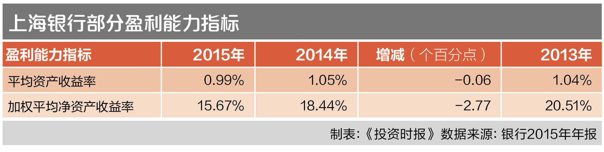 12-1 上海银行部分盈利能力指标