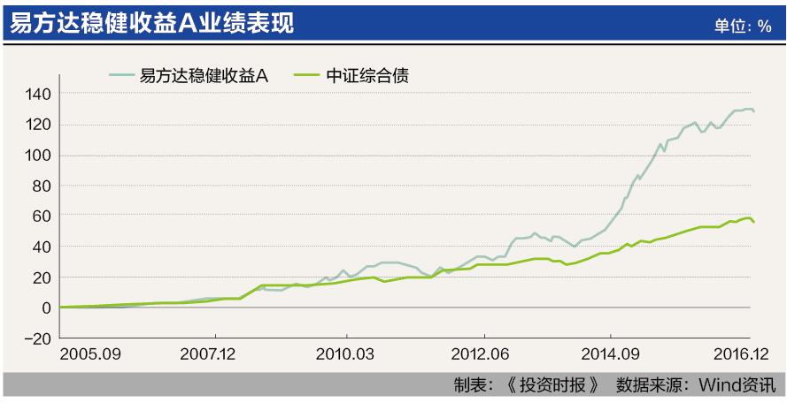 6-1 易方达稳健收益A业绩表现