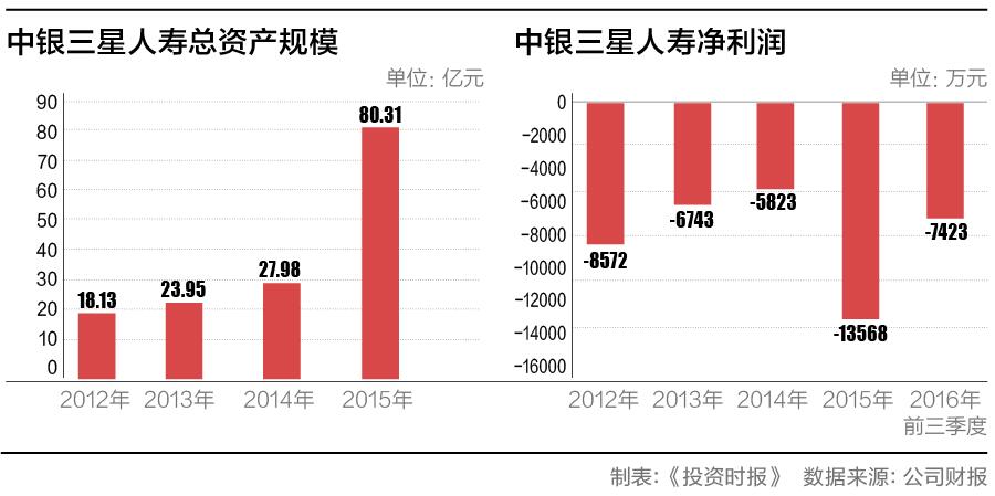 7-2 中银三星人寿
