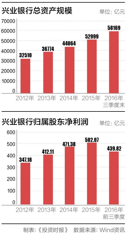 7-1兴业银行