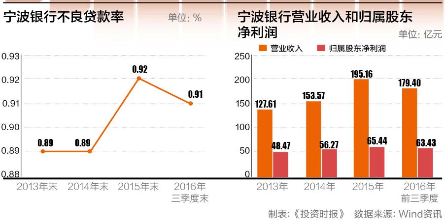 7-2 宁波银行