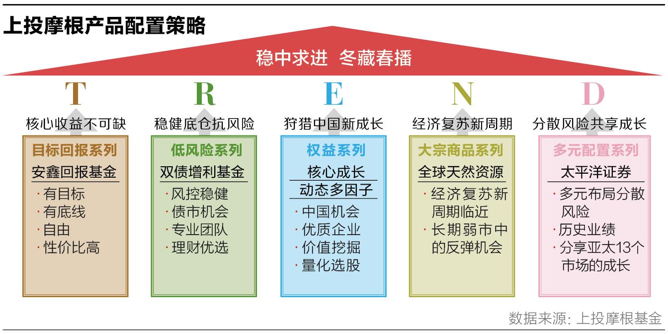 12-2 上投摩根产品配置策略
