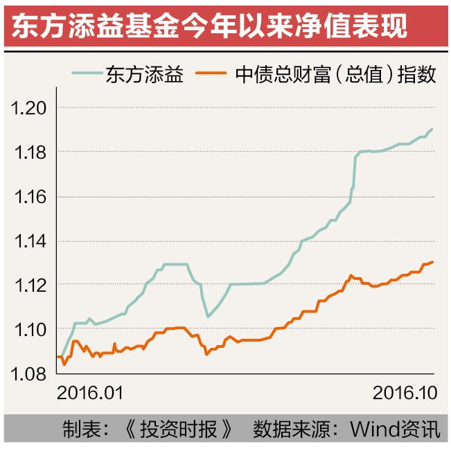 12-1 东方添益基金今年以来净值表现