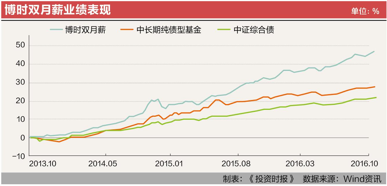10-2 博时图表