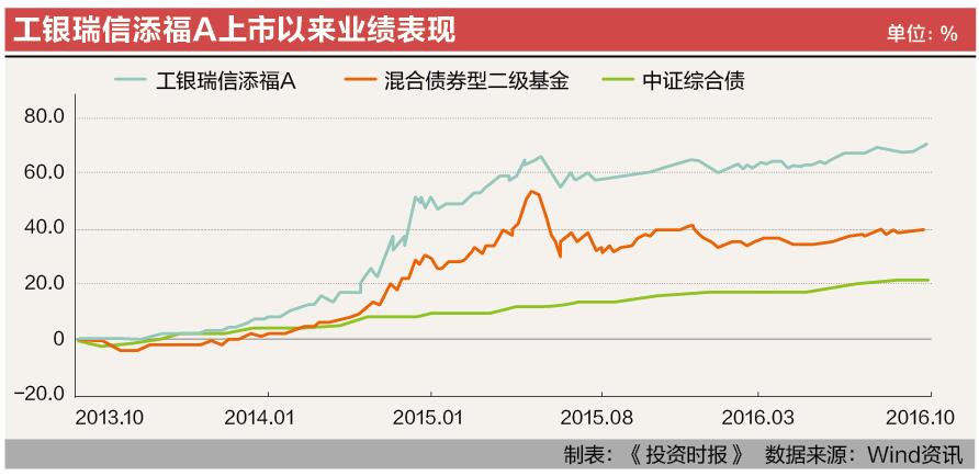 9-2 工银瑞信
