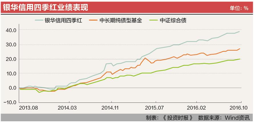 9-1 银华