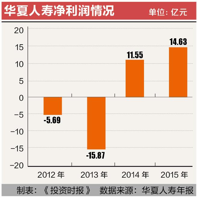 8-1 华夏人寿净利润情况