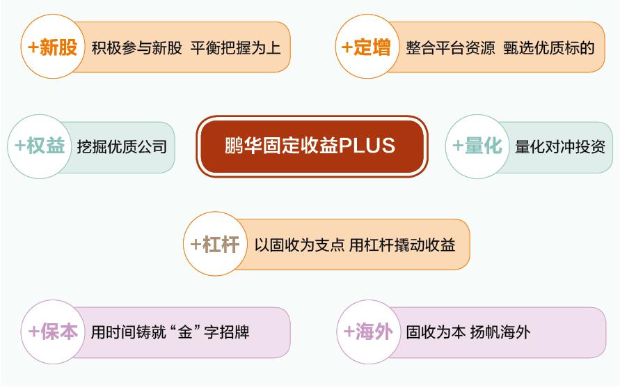 7-2 鹏华固定收益PLUS