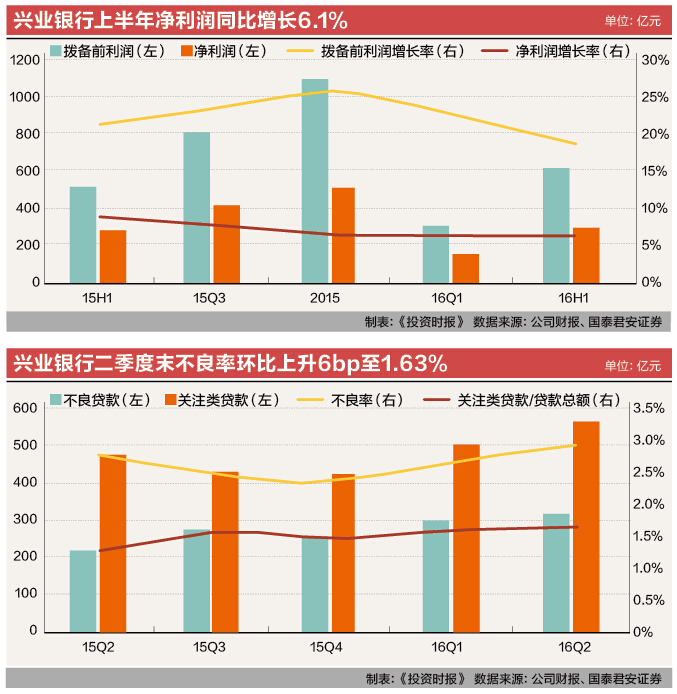 6-1兴业银行