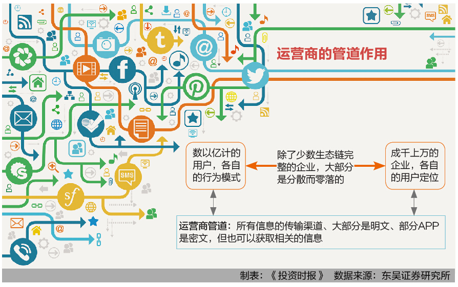 6-1 运营商的管道作用