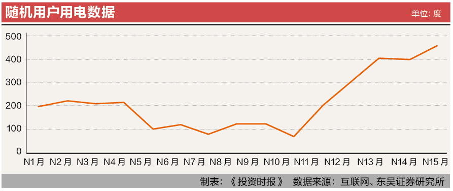 6-1 随机用户用电数据