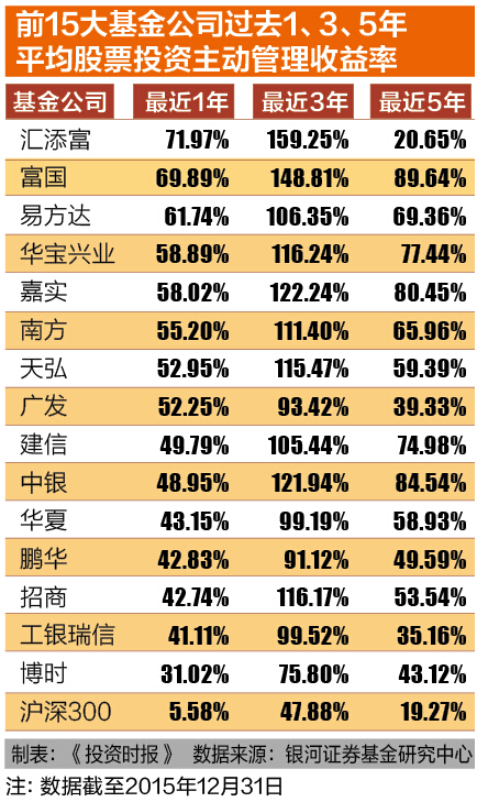 7-1汇添富