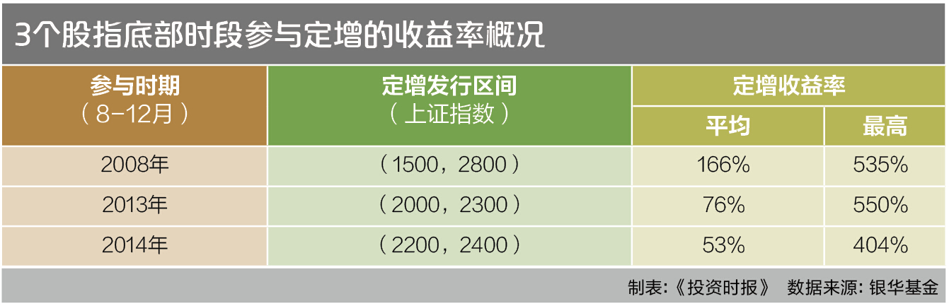 9-2 3个股指底部时段参与定增的收益率概况