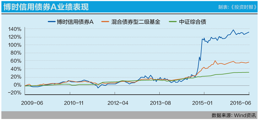 9-1 博时信用