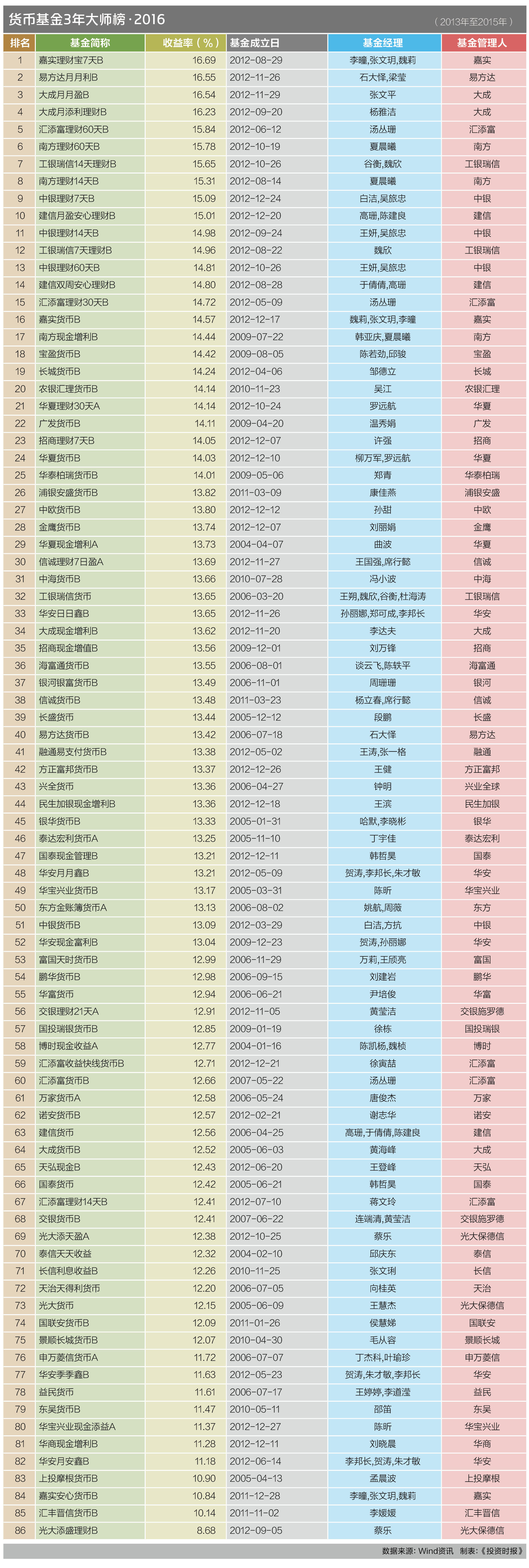 12 大师榜·2016(3年）3