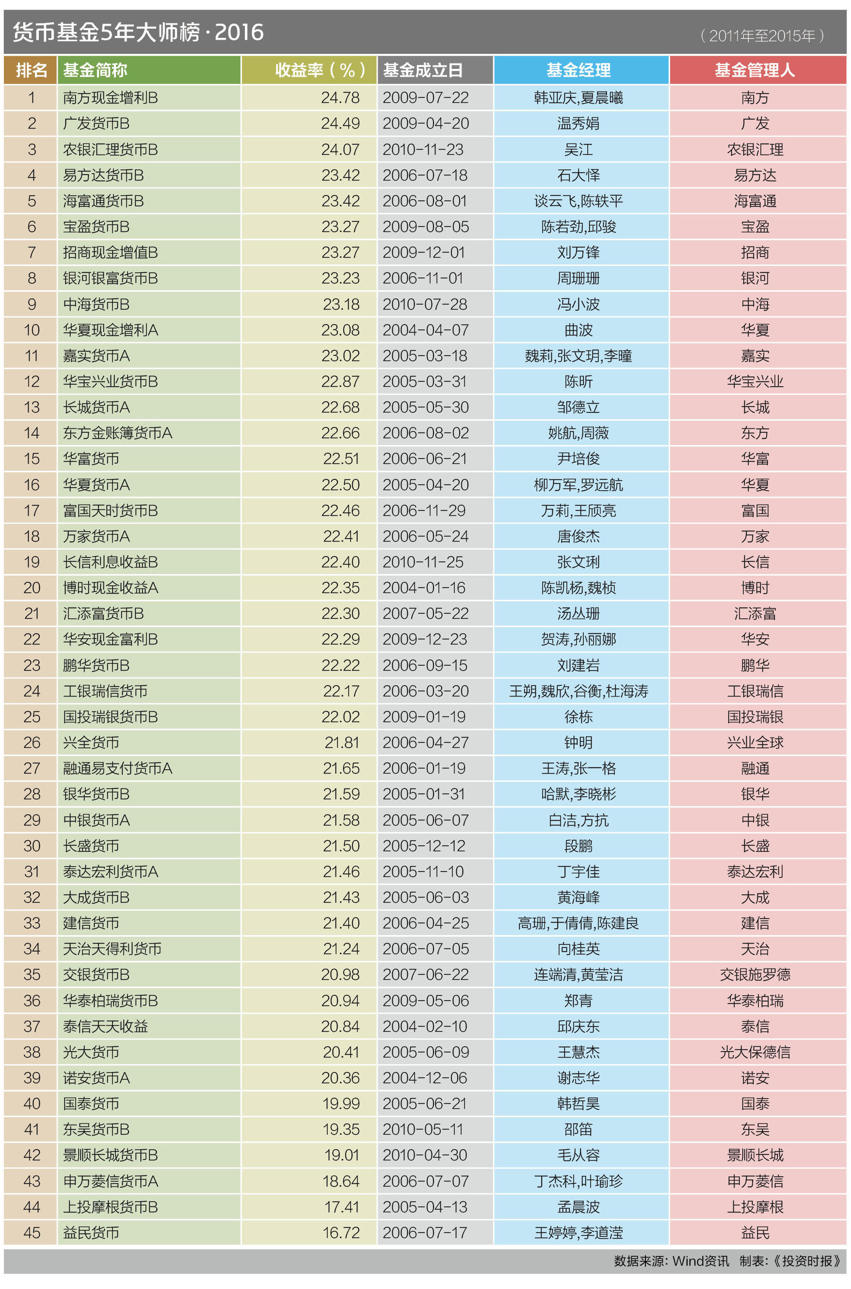 11 货币基金5年大师榜·2016