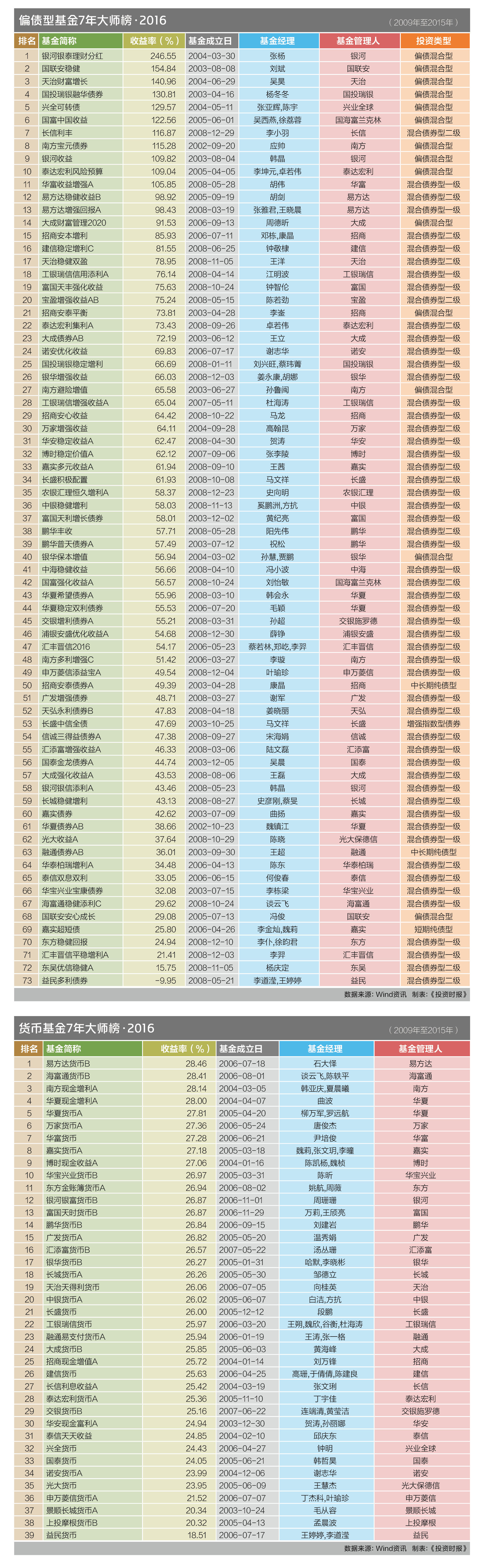 10 偏债型基金7年大师榜·2016
