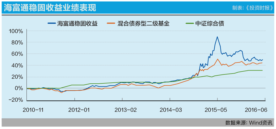 8-2 海富通