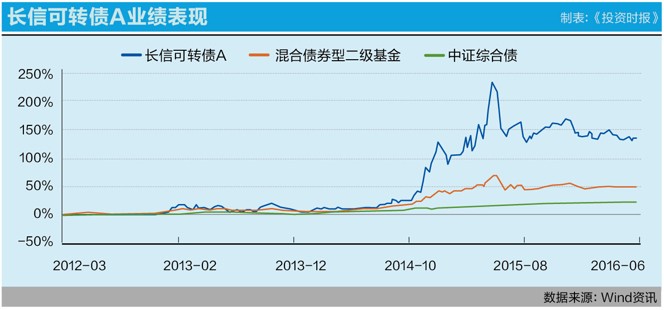 7-2 长信可转债A