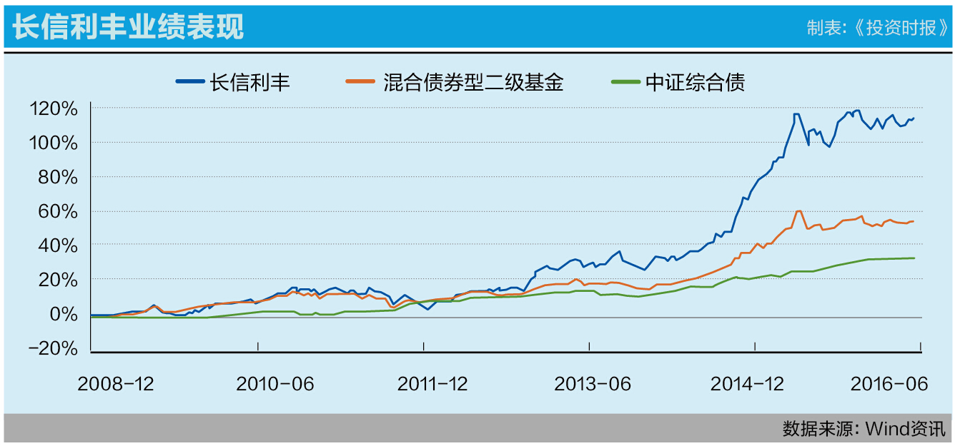 7-2长信利丰