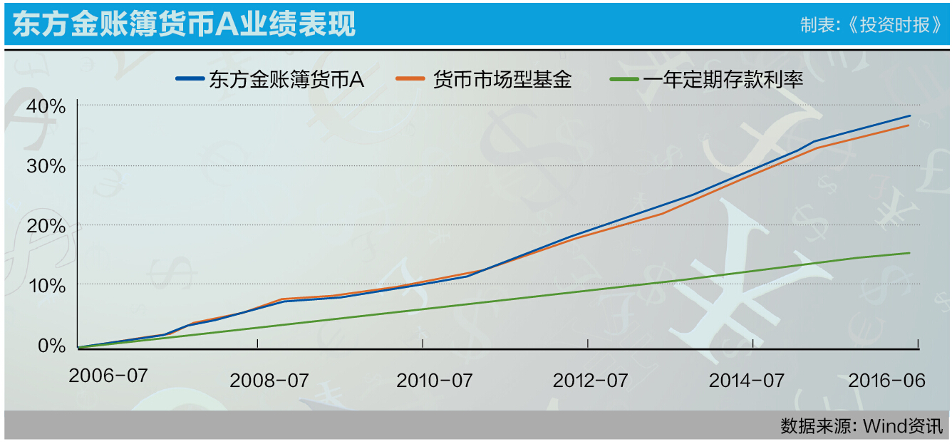 7-1 东方金账簿