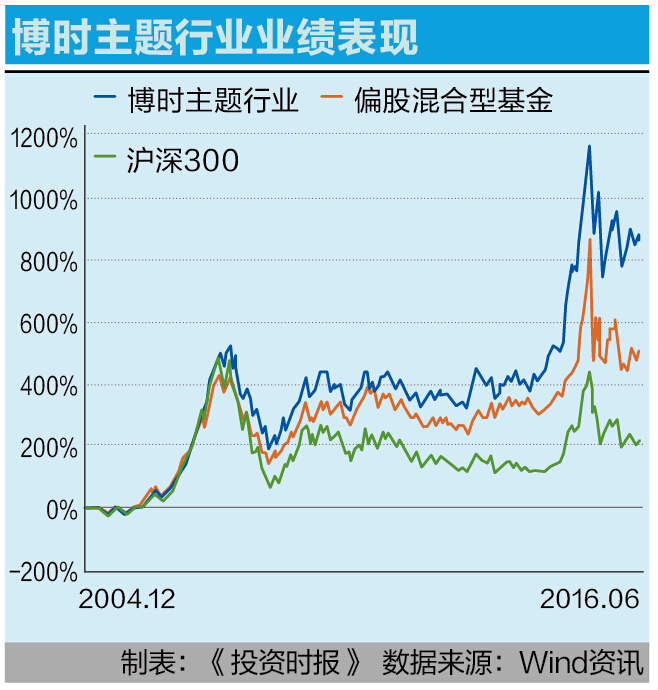 8-2 博时