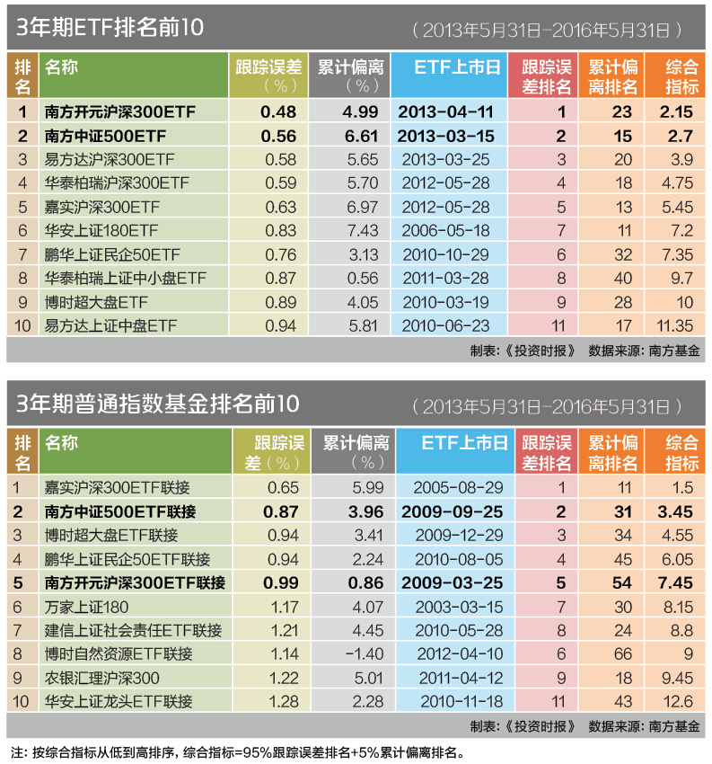 8-1南方基金