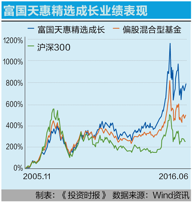 7-1 富国天惠