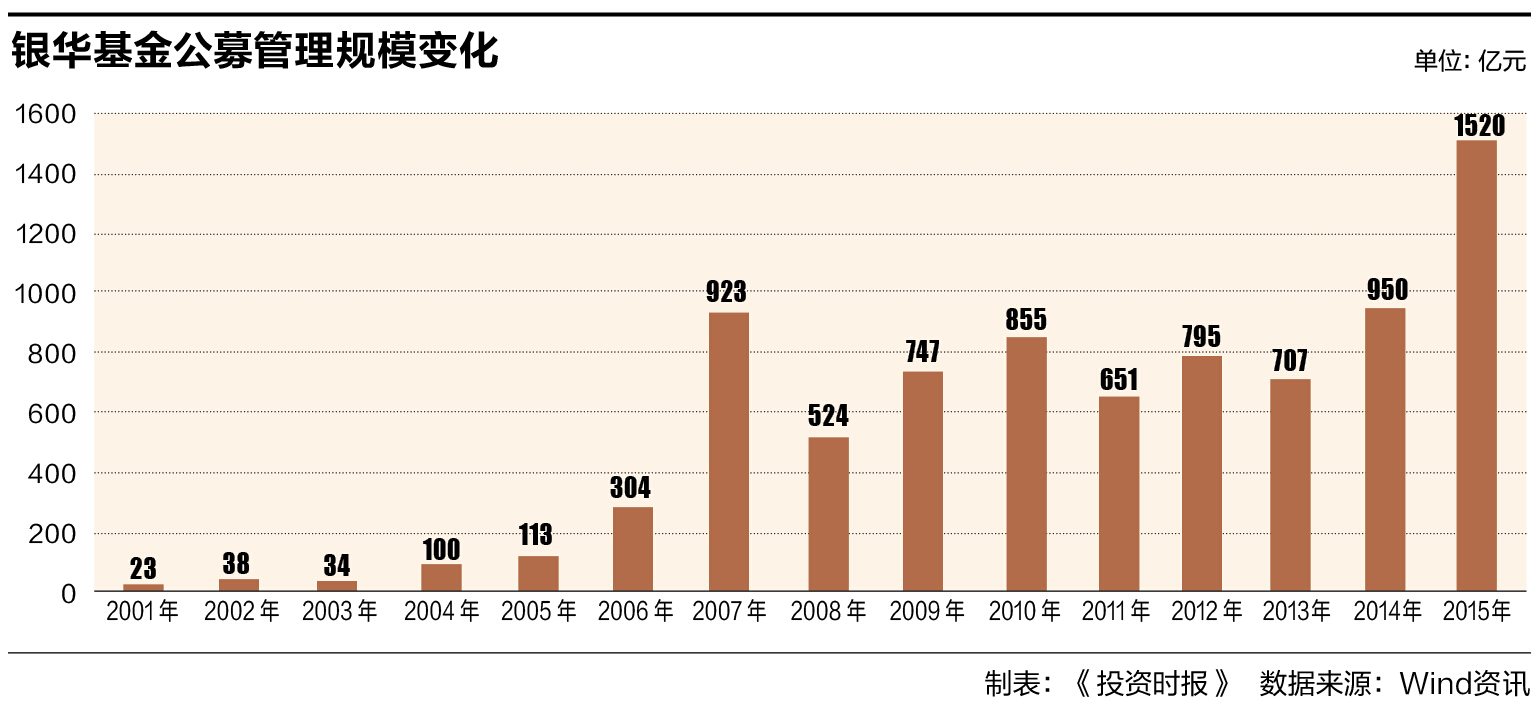 5银行基金图表