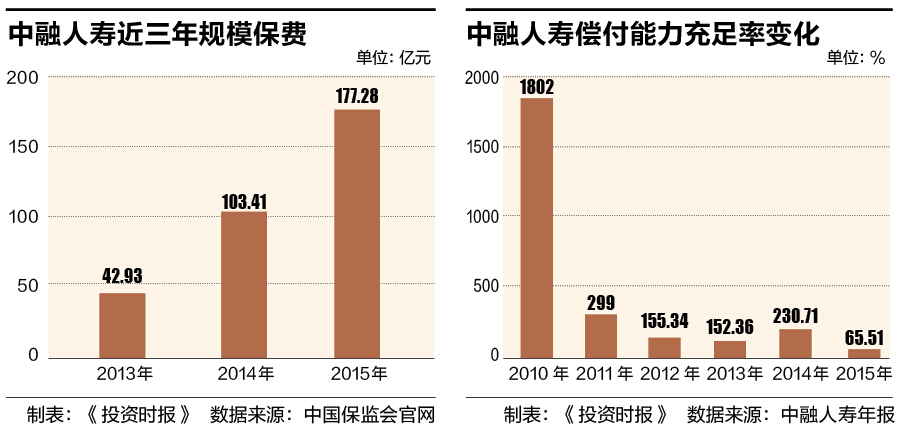 8 中融保险图表