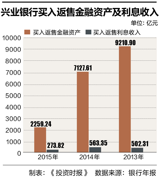 5-2 兴业银行图表