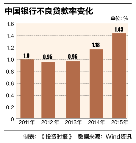中国银行不良贷款率变化