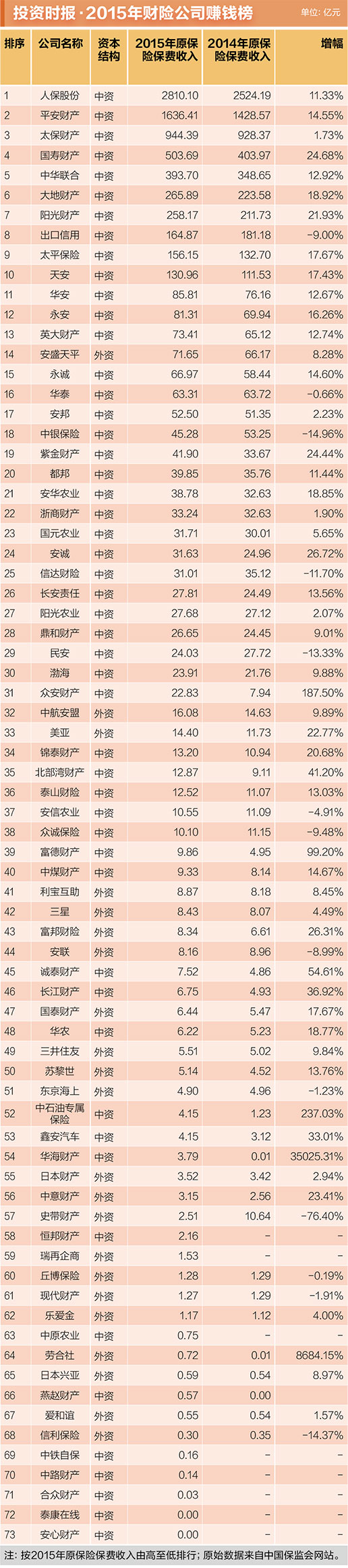 投资时报·2015年财险公司赚钱榜