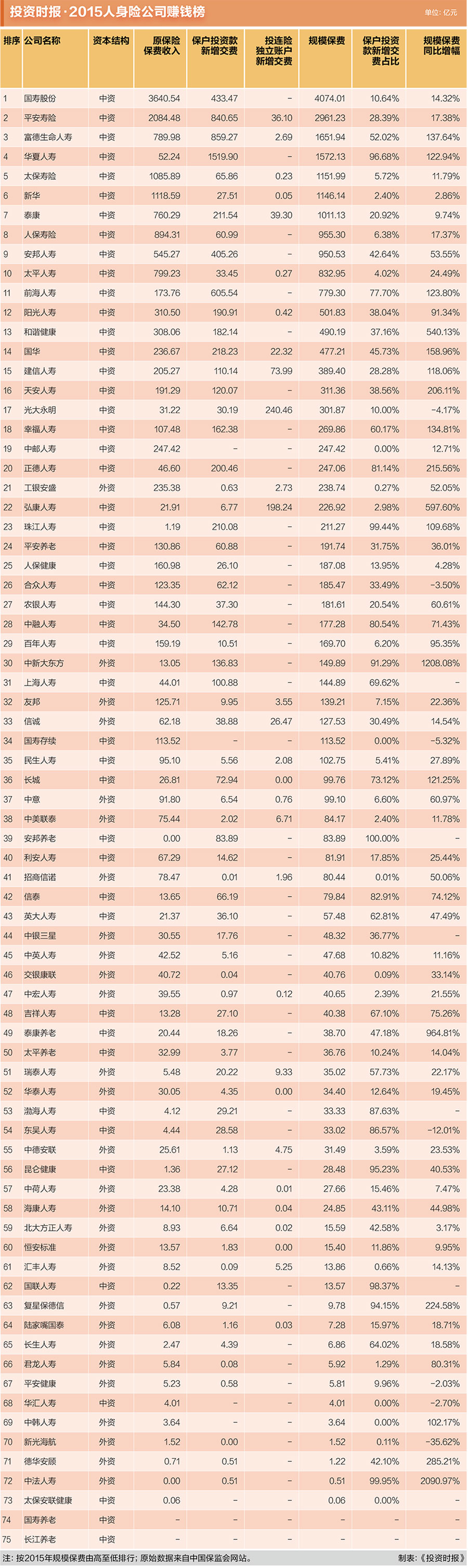 投资时报·2015人身险公司赚钱榜