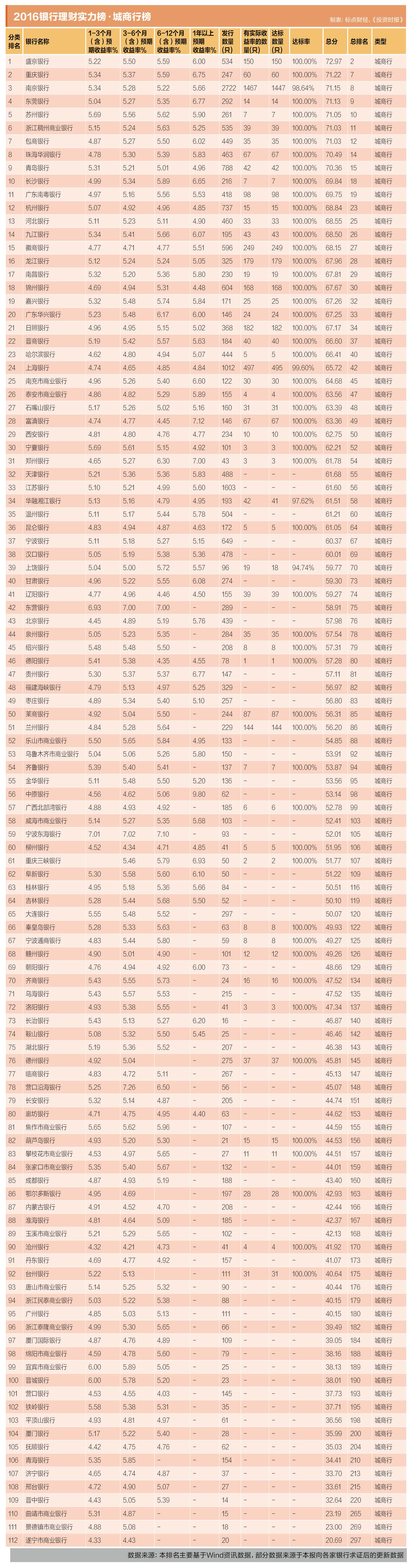 2016银行理财实力榜·城商行榜