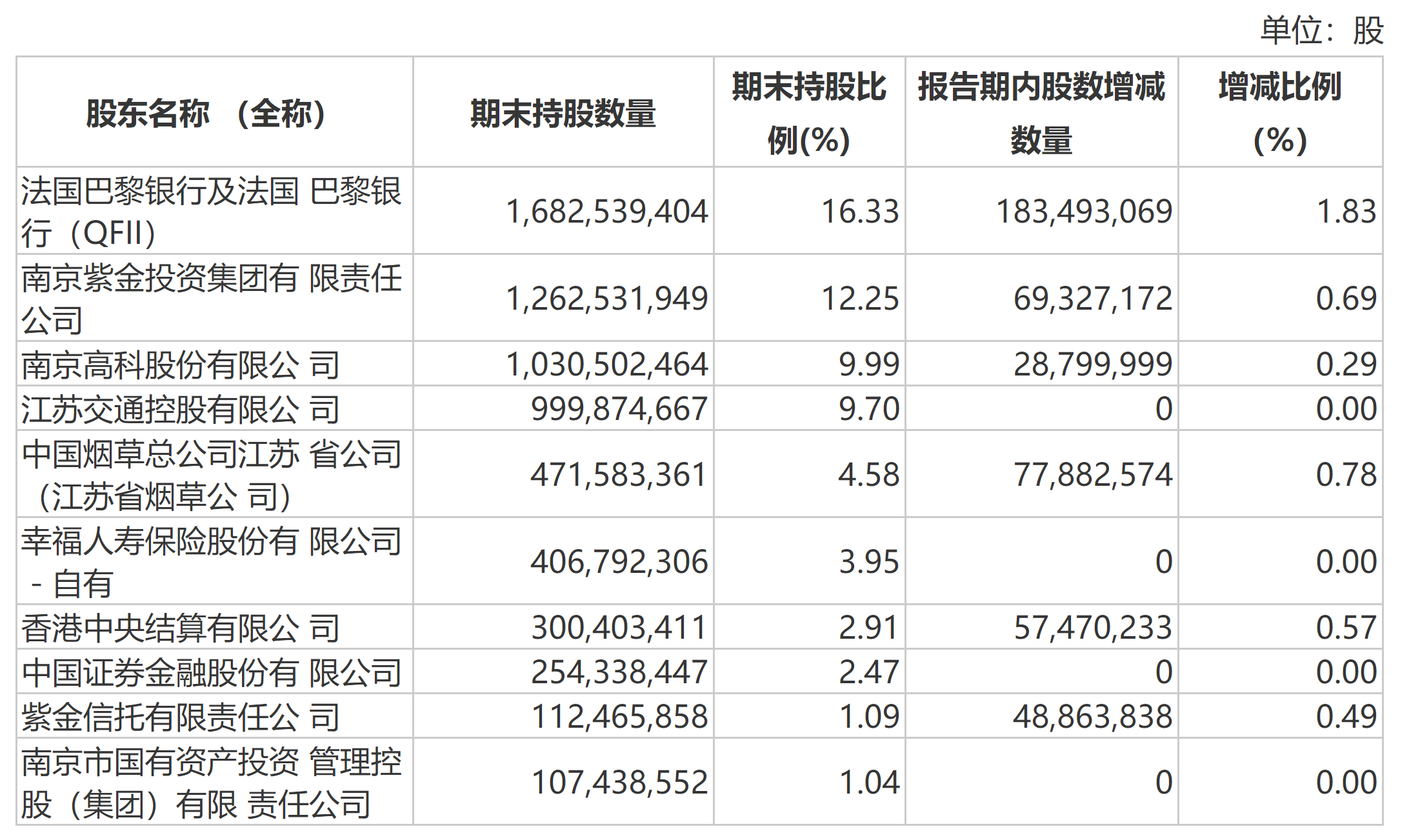 南京银行十大股东情况.png